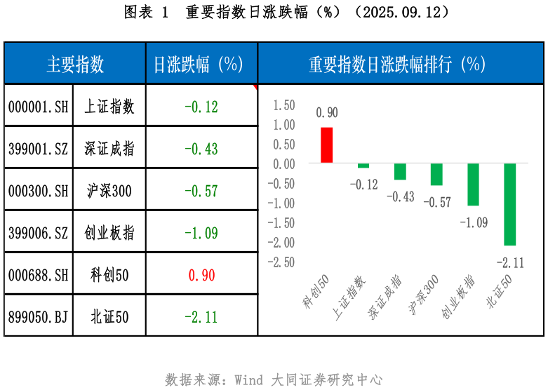 怎样理解重要指数日涨跌幅（%）（2025.09.12）
