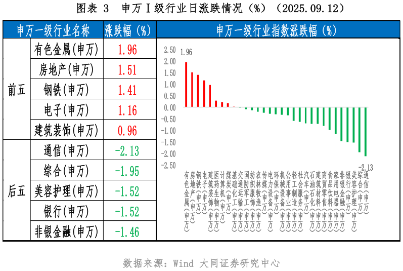 想问下各位网友申万级行业日涨跌情况（%）（2025.09.12）