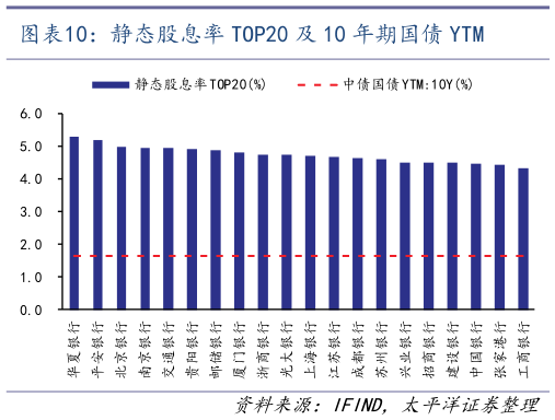如何了解静态股息率 TOP20 及 10 年期国债 YTM?