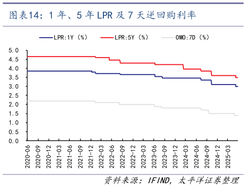 想关注一下1 年、5 年 LPR 及 7 天逆回购利率?
