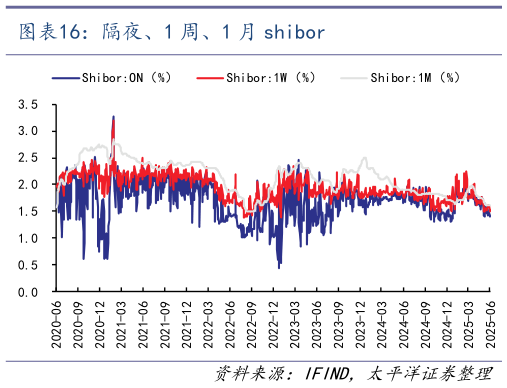 各位网友请教一下隔夜、1 周、1 月 shibor?