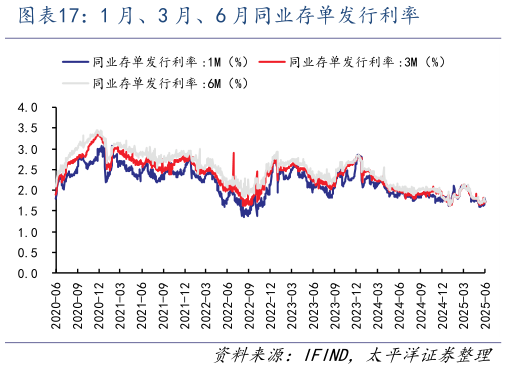 咨询下各位1 月、3 月、6 月同业存单发行利率?