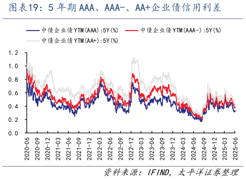 谁能回答5 年期 AAA、AAA-、AA企业债信用利差?