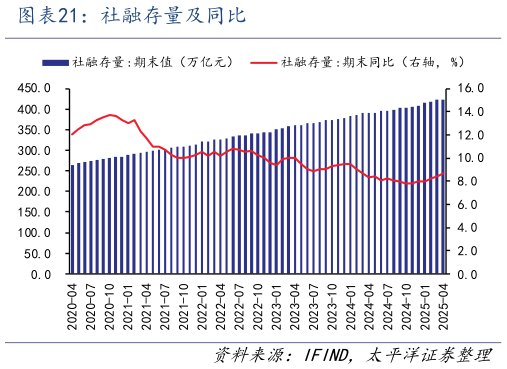 怎样理解社融存量及同比?