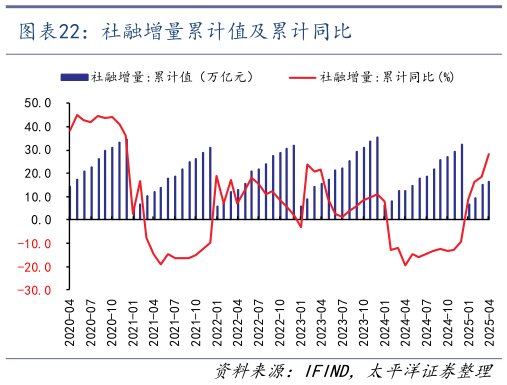 我想了解一下社融增量累计值及累计同比?