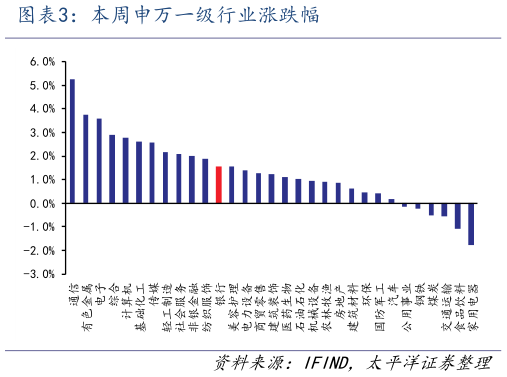 怎样理解本周申万一级行业涨跌幅?