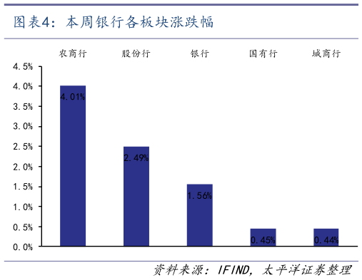 想问下各位网友本周银行各板块涨跌幅?