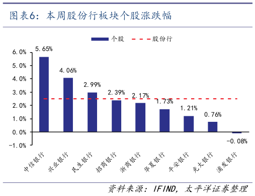 如何才能本周股份行板块个股涨跌幅?