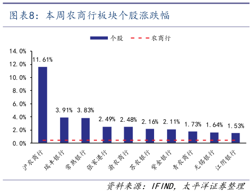 咨询下各位本周农商行板块个股涨跌幅?