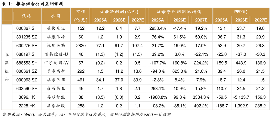 如何了解推荐组合公司盈利预测