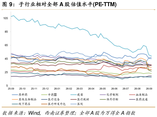 如何了解子行业相对全部 A 股估值水平PE-TTM
