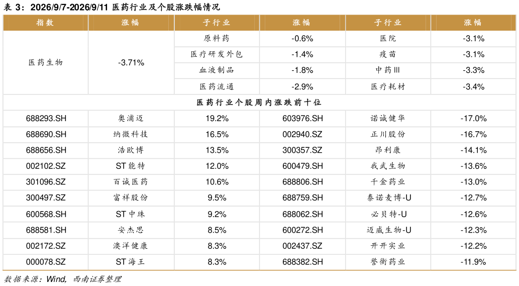 怎样理解202697-2026911 医药行业及个股涨跌幅情况