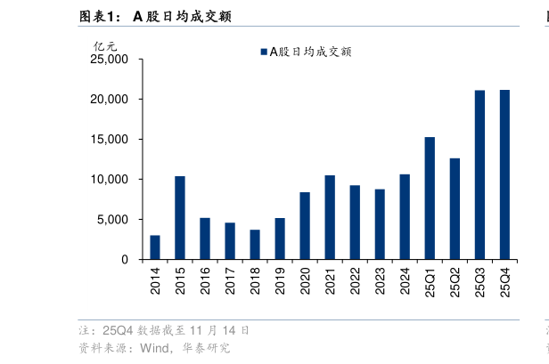 我想了解一下A 股日均成交额