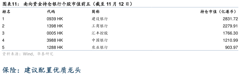 各位网友请教一下南向资金持仓银行个股市值前五（截至 11 月 12 日）