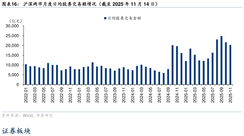 谁能回答沪深两市月度日均股票交易额情况（截至 2025 年 11 月 14 日）