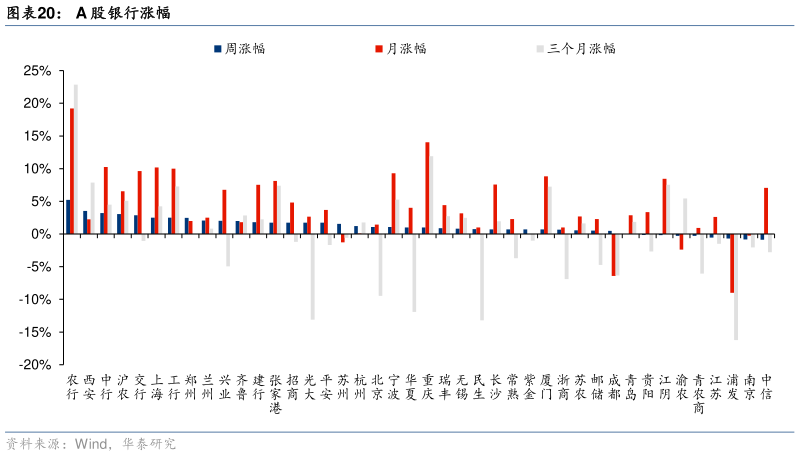 你知道A 股银行涨幅