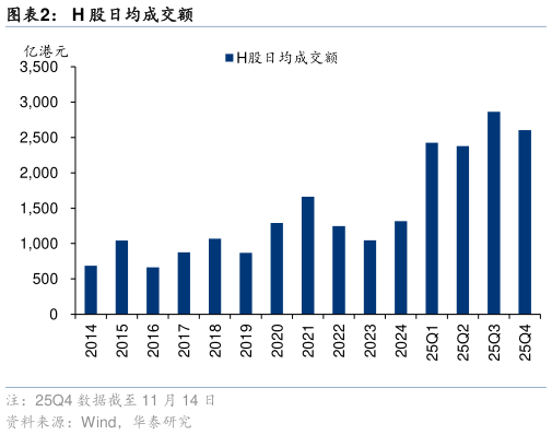 请问一下H 股日均成交额