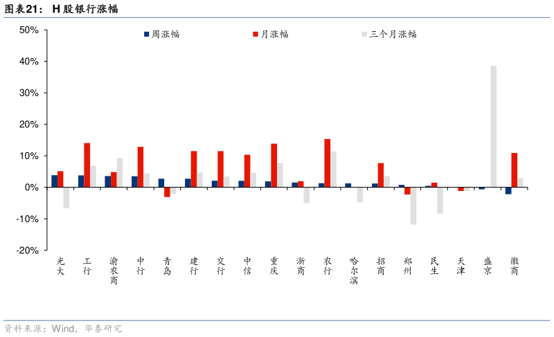 我想了解一下H 股银行涨幅