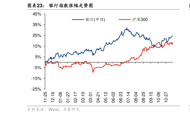 各位网友请教一下银行指数涨幅走势图
