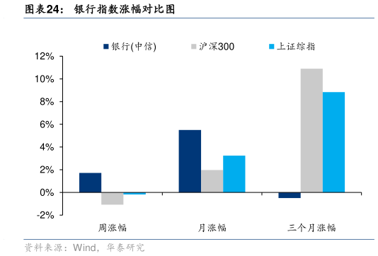 咨询大家银行指数涨幅对比图