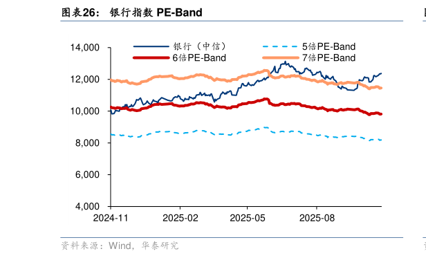怎样理解银行指数 PE-Band