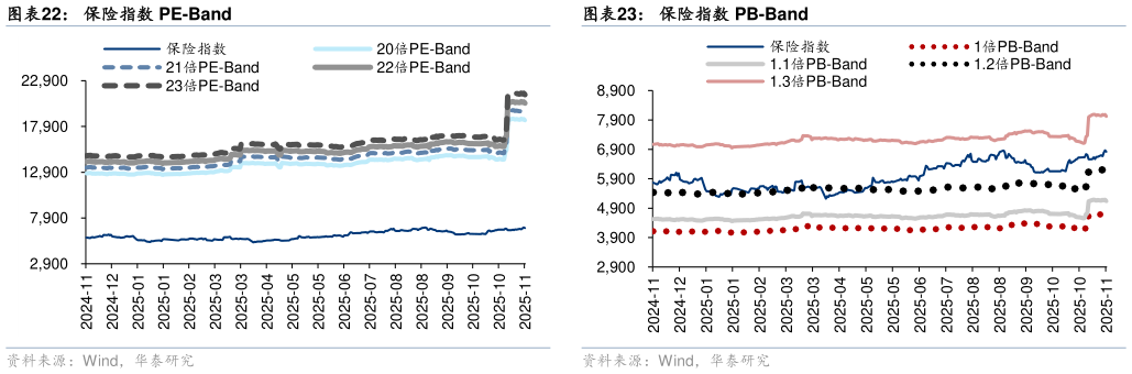 如何看待保险指数 PB-Band 保险板块相对保险指数收益 保险指数 PE-Band