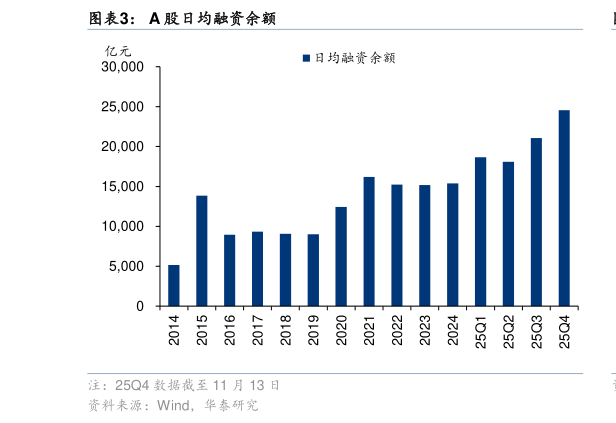 咨询下各位A 股日均融资余额