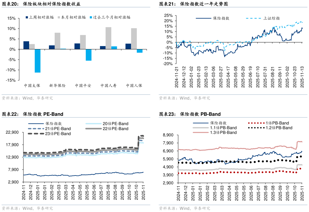 想关注一下保险板块相对保险指数收益 保险指数 PE-Band