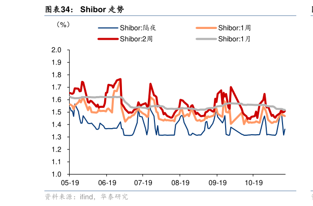 一起讨论下Shibor 走势