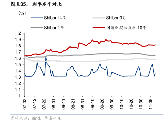 怎样理解利率水平对比