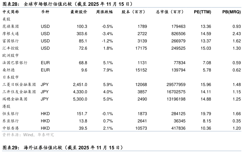 想问下各位网友全球市场银行估值比较（截至 2025 年 11 月 15 日）