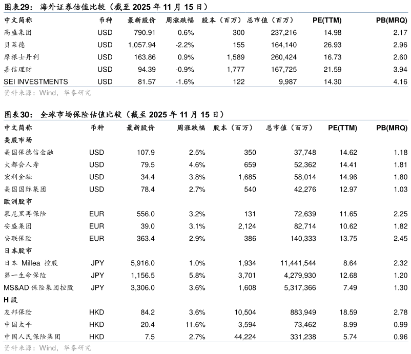 咨询下各位海外证券估值比较（截至 2025 年 11 月 15 日） 全球市场保险估值比较（截至 2025 年 11 月 15 日）