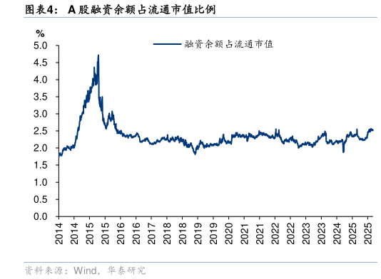 谁能回答A 股融资余额占流通市值比例