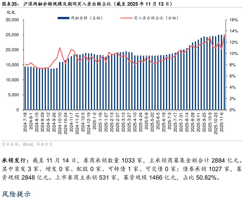 如何解释沪深两融余额规模及期间买入卖出额占比（截至 2025 年 11 月 13 日）