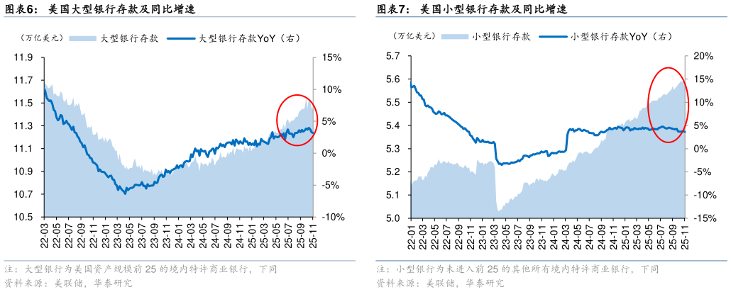 请问一下美国大型银行存款及同比增速