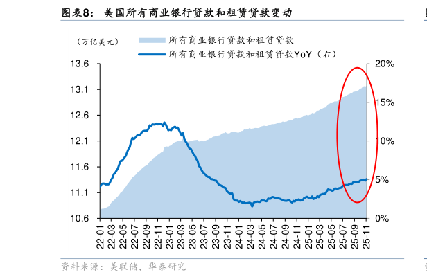 想问下各位网友美国所有商业银行贷款和租赁贷款变动