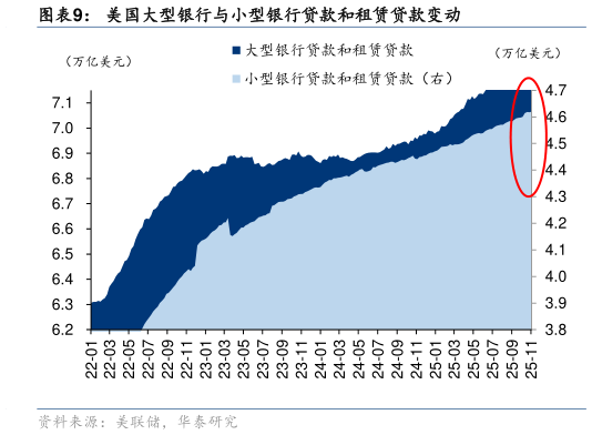 如何解释美国大型银行与小型银行贷款和租赁贷款变动