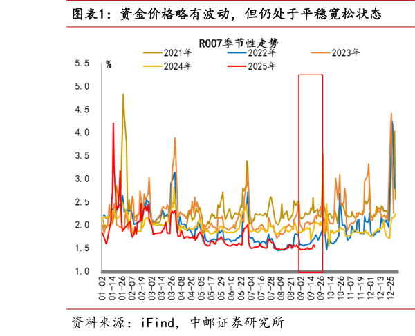 各位网友请教一下资金价格略有波动，但仍处于平稳宽松状态  10-1 国债期限利差修复至 49BP