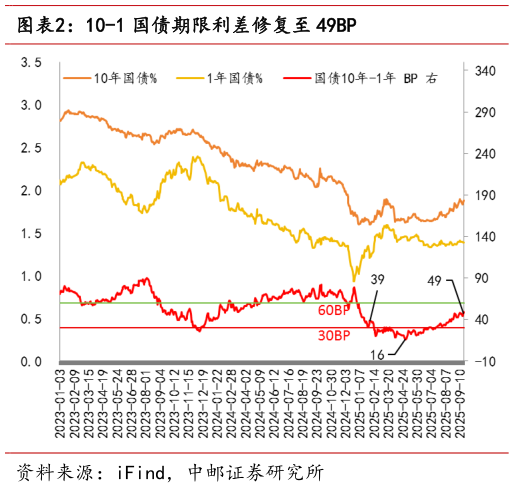 怎样理解10-1 国债期限利差修复至 49BP