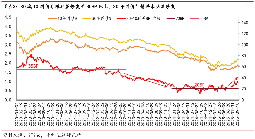 如何了解30 减 10 国债期限利差修复至 30BP 以上，30 年国债行情并未明显修复