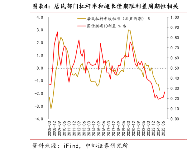 我想了解一下居民部门杠杆率和超长债期限利差周期性相关  10 年以上利率债存量规模和占比明显上行