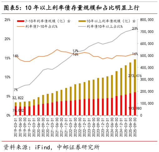 一起讨论下10 年以上利率债存量规模和占比明显上行