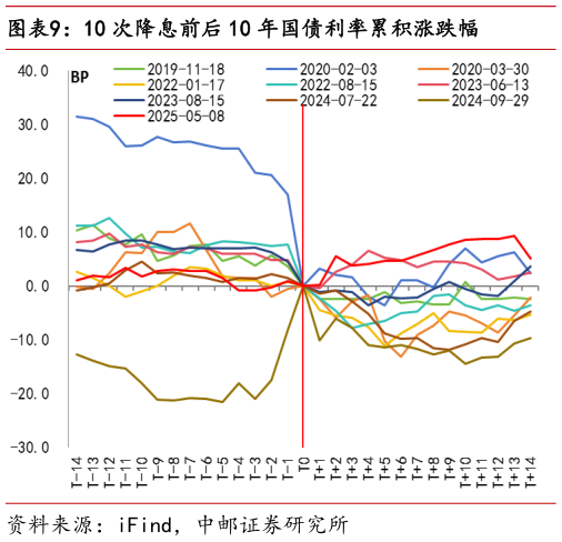 如何看待10 次降息前后 10 年国债利率累积涨跌幅