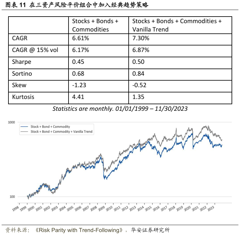 如何了解在三资产风险平价组合中加入经典趋势策略