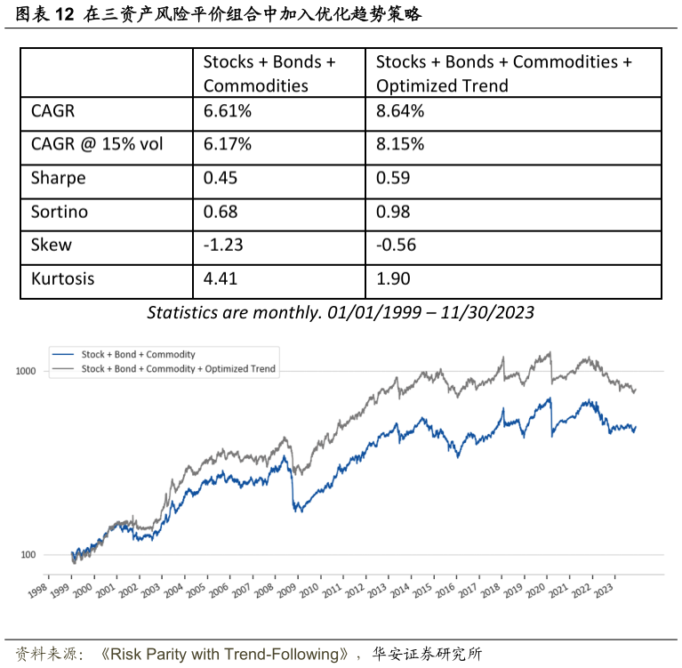 谁能回答在三资产风险平价组合中加入优化趋势策略