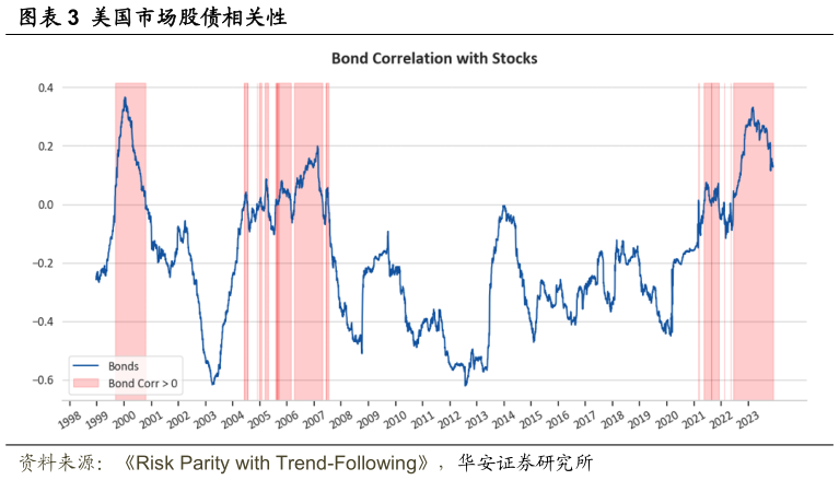 你知道美国市场股债相关性