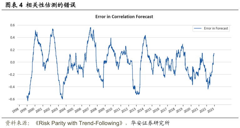 我想了解一下相关性估测的错误