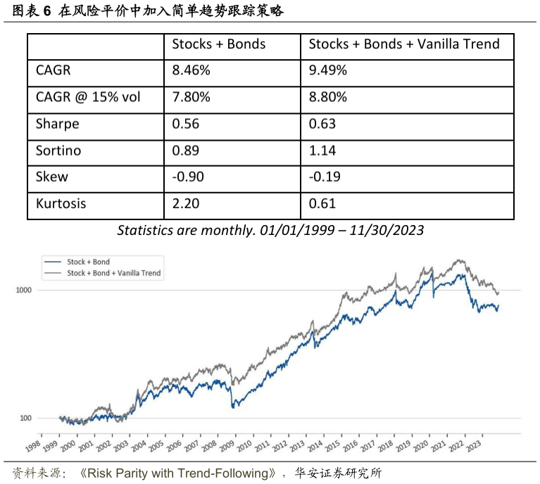 如何看待在风险平价中加入简单趋势跟踪策略