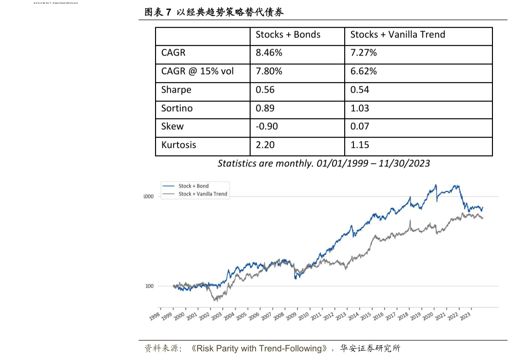 一起讨论下以经典趋势策略替代债券