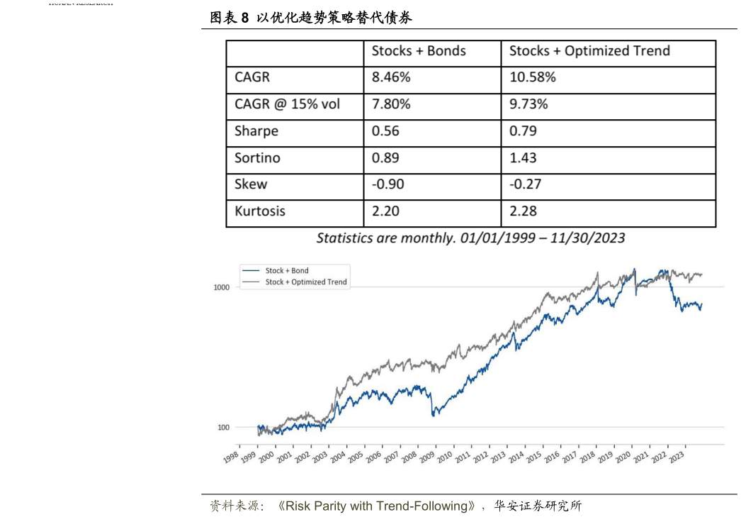 怎样理解以优化趋势策略替代债券
